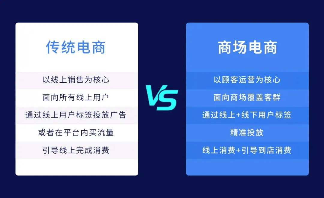 也應該是以顧客運營為核心,基於對覆蓋客群的精準洞察,線上線下融合